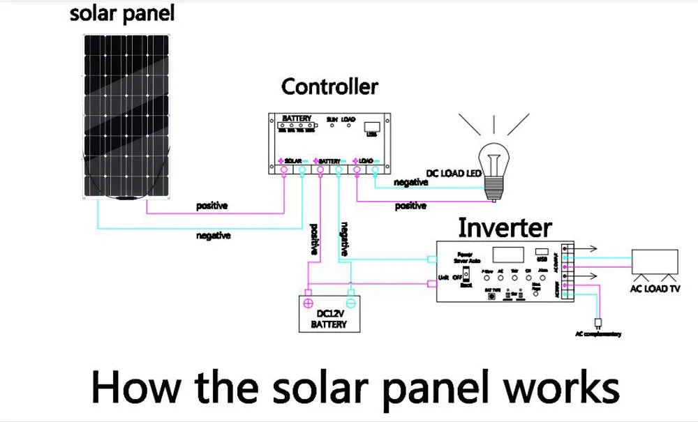 Flexible Solar Panel 100w 200w 300w 400w 500w 600w 1000w for Camping RV Boat Car Home 12V 24V Battery Charger