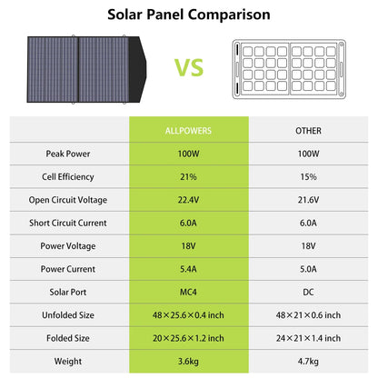 ALLPOWERS 400W / 200W / 140W / 100W / 60W Solar Charger，Portable Waterproof Foldable Solar Panel for Camping RV Garden Roof