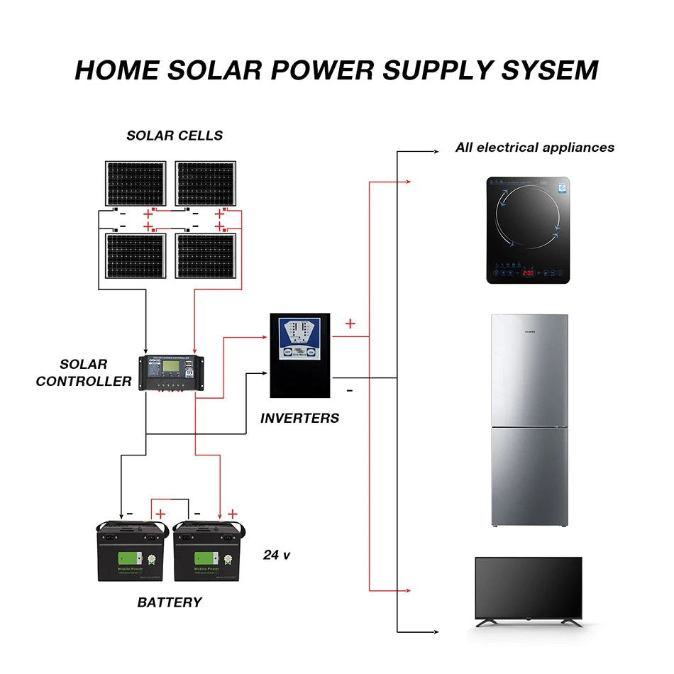 Dokio 18V 100W 200W 400W Rigid Waterproof Solar Panel Set Controller For Home Charge 12V Car Battery Monocrystalline China