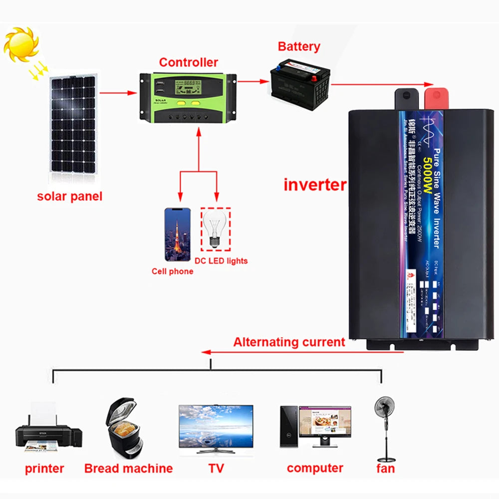 Inverter 12V 220V 2000W 3000W 4000W 5000W 24V Dc To 110V AC Pure Sine Wave Voltage Converter 12 220 Power Car Micro Inverter LCD