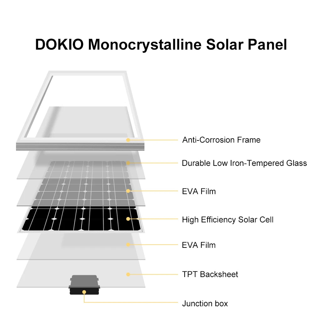 Dokio 18V 100W 200W 400W Rigid Waterproof Solar Panel Set Controller For Home Charge 12V Car Battery Monocrystalline China