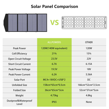 Allpowers Foldable Solar Panel High Efficience Travel & Phone & Boat Portable 18V 60W 100W 120W 200W Solar Panel Kit