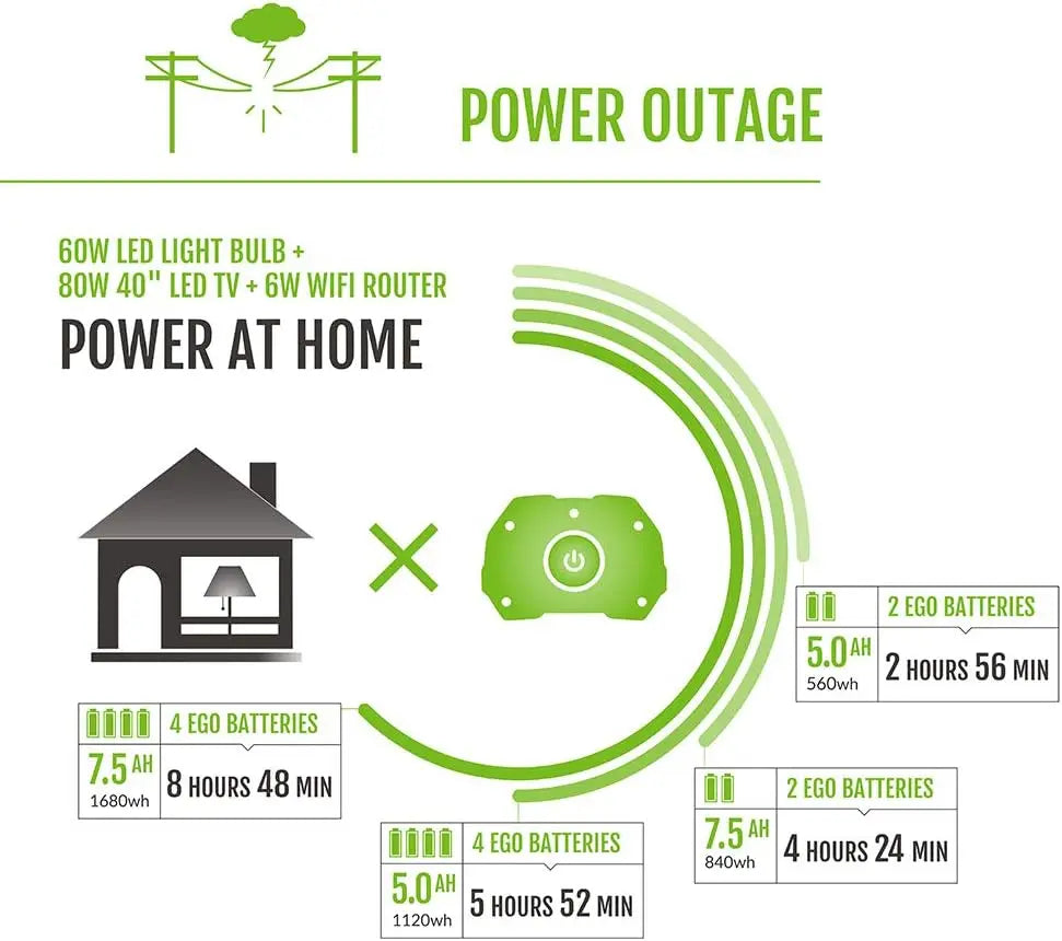 PST3041 Portable Power Station for Indoor and Outdoor Use Included 3000W Nexus PowerStation w/ (4) 5.0Ah Battery