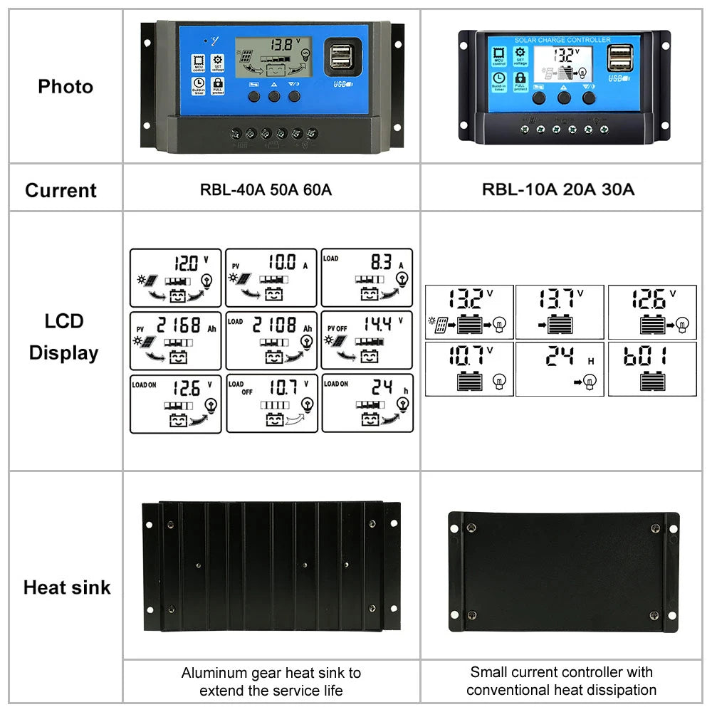 ECGSOLAX PWM Solar Charge Controller 10A 20A 30A 40A 50A 60A 12V/24V Battery Charger Solar Charge Regulator With Dual USB 5V/3A