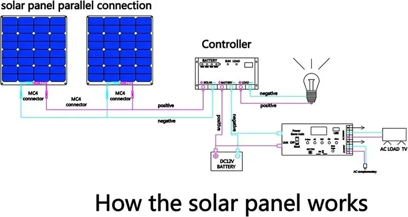 Flexible Solar Panel Kit 300 Watt PV Module 600 Watt 12V/24V Solar Cable Cell for Home Outdoor Car Boat Battery Camping Trip