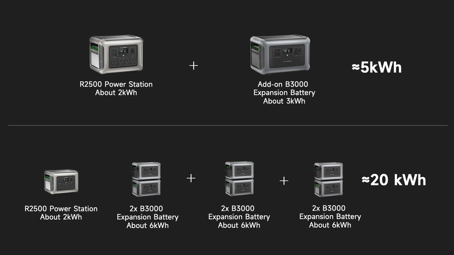 ALLPOWERS R2500 Portable Power Station 2016Wh Expandable to 20kWh LFP Battery 2500W Emergency Household / Outdoor Power Supply