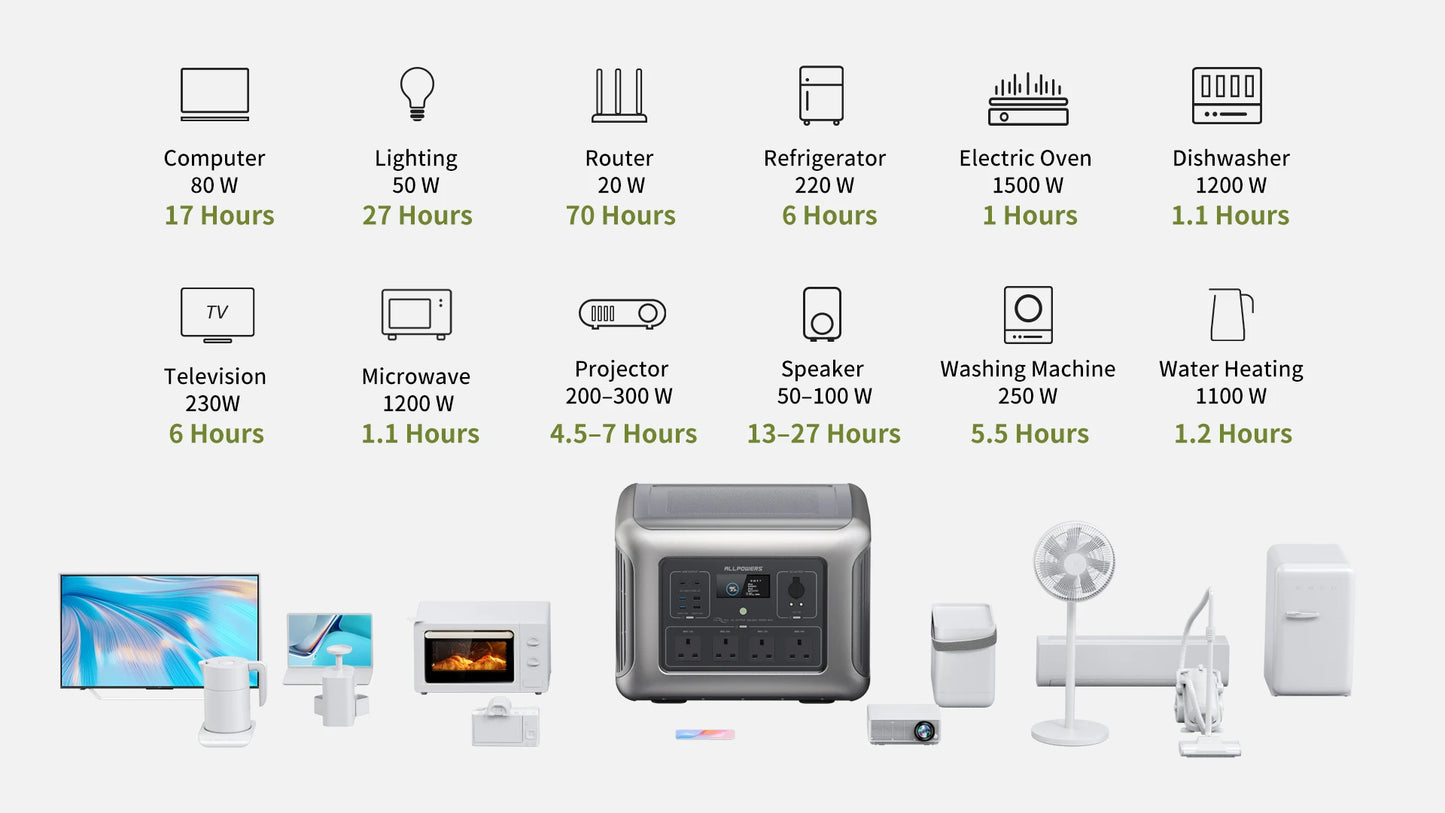 ALLPOWERS R2500 Portable Power Station 2016Wh Expandable to 20kWh LFP Battery 2500W Emergency Household / Outdoor Power Supply