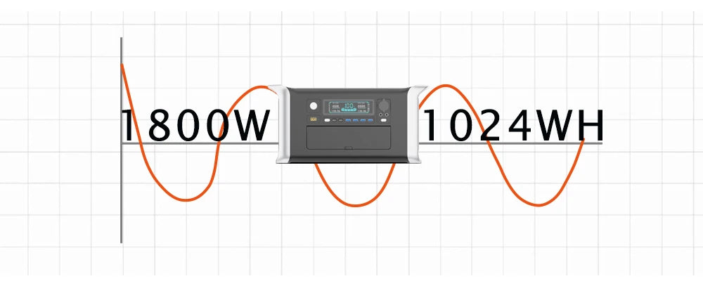 1800W Portable Power Station Bank 1000W 500W Solar Generator 220V Lifepo4 Battery Camping RV Portable Backup Energy Systems