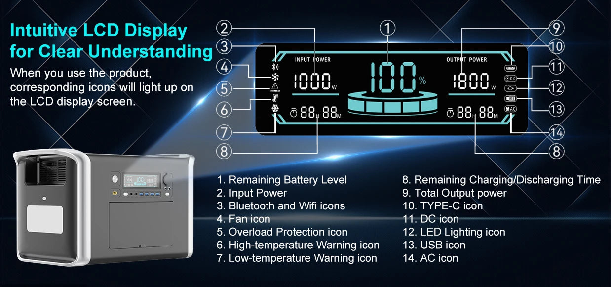 1800W Portable Power Station Bank 1000W 500W Solar Generator 220V Lifepo4 Battery Camping RV Portable Backup Energy Systems