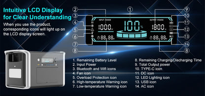 1800W Portable Power Station Bank 1000W 500W Solar Generator 220V Lifepo4 Battery Camping RV Portable Backup Energy Systems