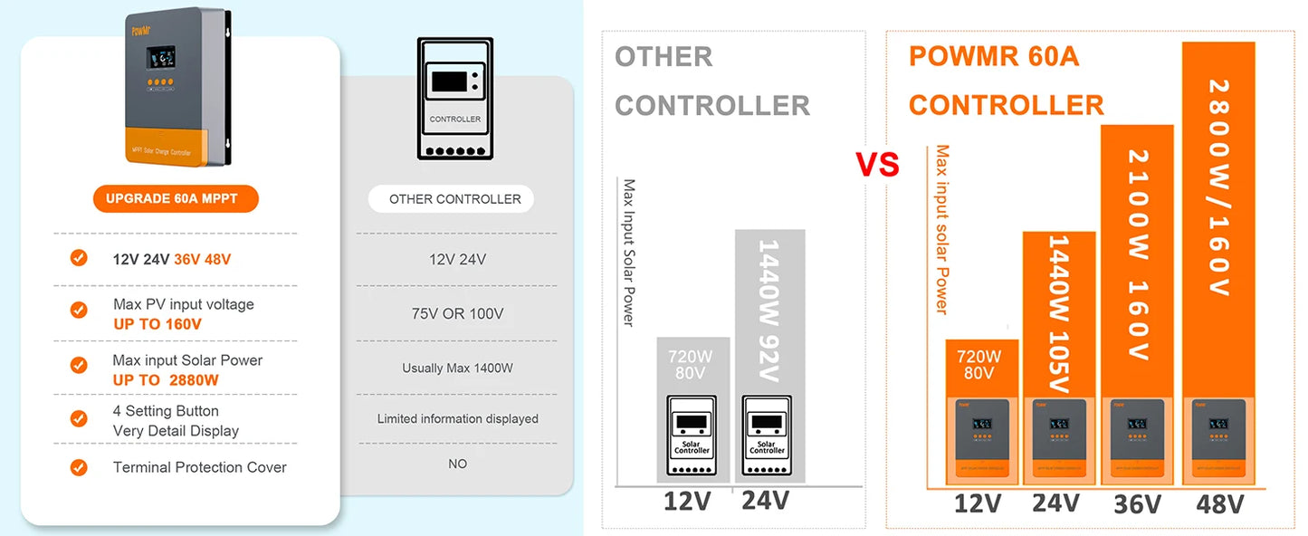 PowMr MPPT 60A 40A 30A 20A LCD Solar Charge Controller 12V 24V 36V 48V Auto Battery Solar Panel Smart Regulator Support Lifepo4