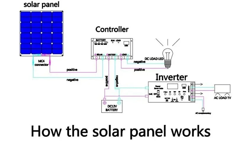 Flexible Solar Panel Kit 300 Watt PV Module 600 Watt 12V/24V Solar Cable Cell for Home Outdoor Car Boat Battery Camping Trip