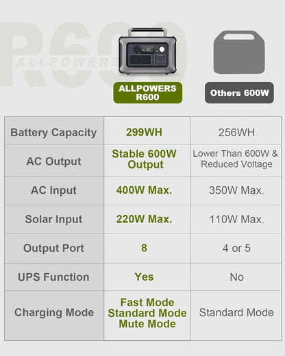 Portable Power Station R600 LiFePO4 Battery Backup with UPS Function 1 Hour to Full MPPT Solar Generator for Outdoor Camping