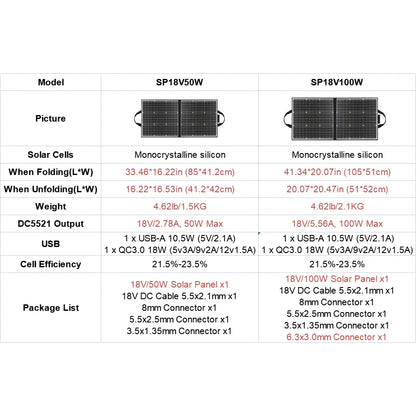 FF Flashfish 100W 18V Portable Solar Panel 5V USB Foldable Solar Cell Battery Charger Monocrystalline Outdoor Power Supply RV