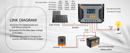 30A 60A 80A PWM Solar Charger Controller 12V 24V 36V 48V Auto Max PV 100Vdc with Dual USB Port Backlight LCD Display Regulator