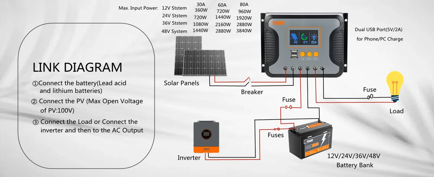 30A 60A 80A PWM Solar Charger Controller 12V 24V 36V 48V Auto Max PV 100Vdc with Dual USB Port Backlight LCD Display Regulator